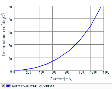 Temperature Increase Characteristic | LQH2HPZ3R3MDR(LQH2HPZ3R3MDRL)